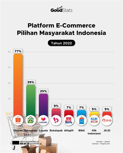 pertumbuhan e commerce di indonesia 2024