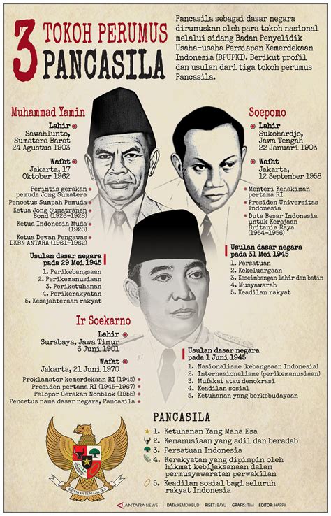 Perumusan Dasar Negara Indonesia Sejarah Tokoh Dan Usulan Siapa Saja Tokoh Yang Mengusulkan Rumusan Dasar Negara - Siapa Saja Tokoh Yang Mengusulkan Rumusan Dasar Negara