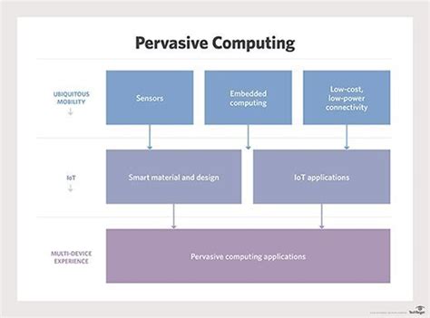 Pervasive Computing Technology And Architecture Of Mobile Internet Applications