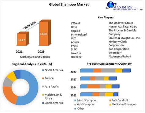 Pest Analysis Shampoo Industry