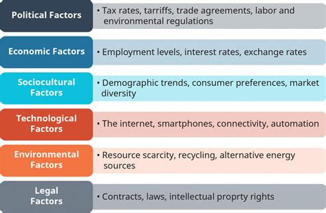 Pestel Analysis Of The Macro Environment