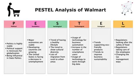 Pestel Analysis Of Walmart