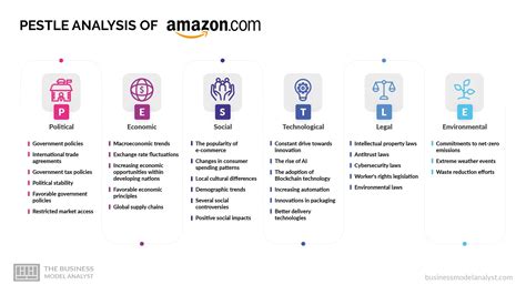 Pestel Analysis On Amazon