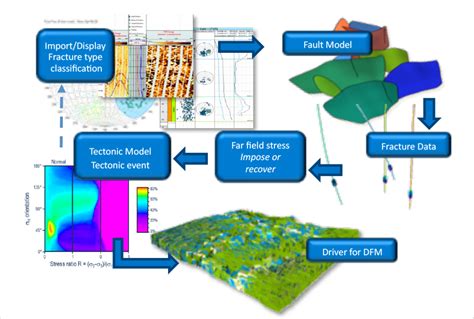 Petrel Fracture Modelling