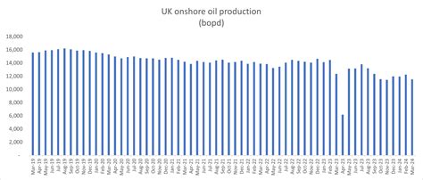 petroleum production iped uk