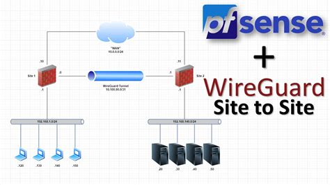 pfsense wireguard 2020