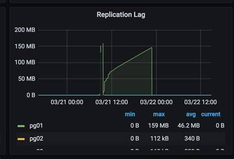 pg replication slots
