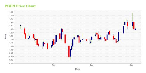 PCG's dividend yield, history, payout rat