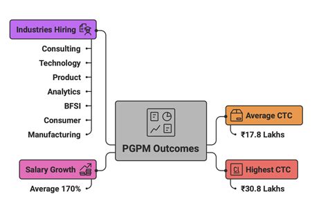 Pgpm Great Lakes