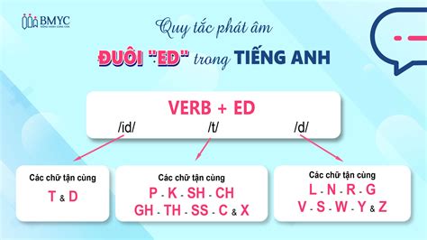 phân biệt ed | Cch pht m ui ED Quy tc