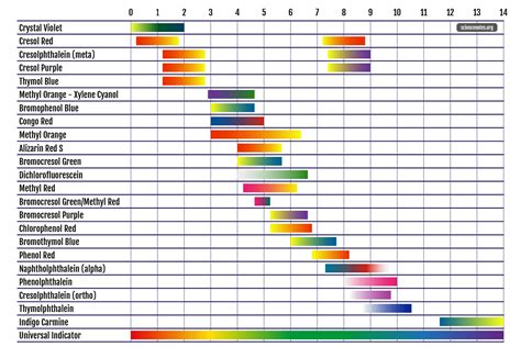 Ph Color Chart Of Acid Base Indicators