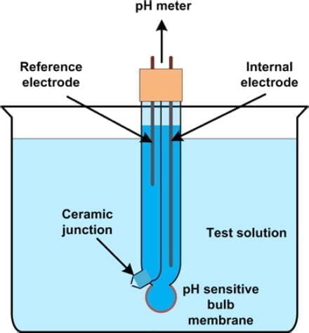 Ph Meter Principle