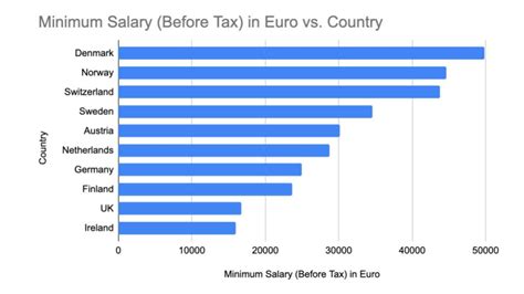 phD Salary in denmark
