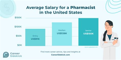 Pharmaceutical Chemist Salary