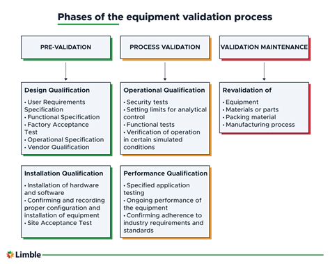 Pharmaceutical Equipment Validation