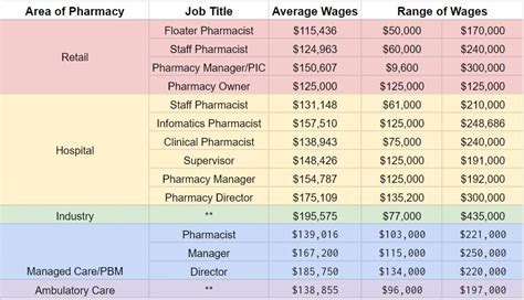 Pharmacist Salary Cvs