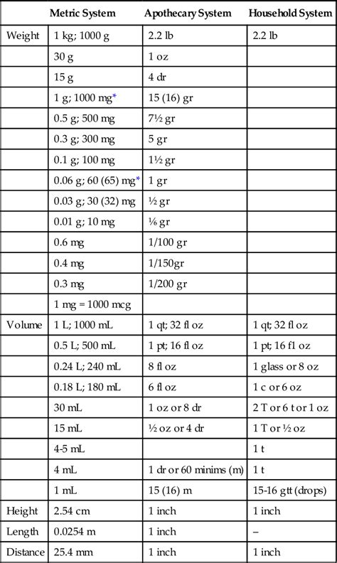 Pharmacy Measurement Conversion Chart