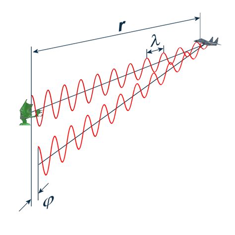 phase - Coherent Radar -- How do we justify it? - Signal …