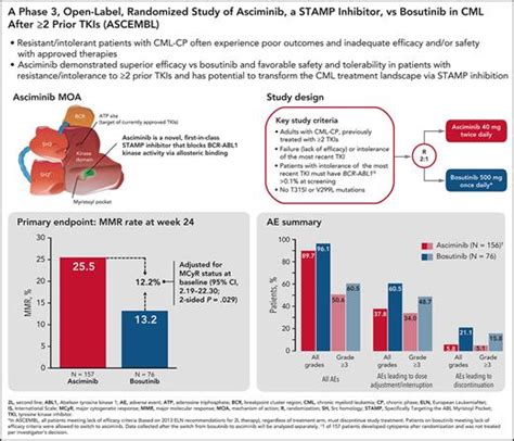 phase 3, open-label, randomized study of asciminib, a STAMP …