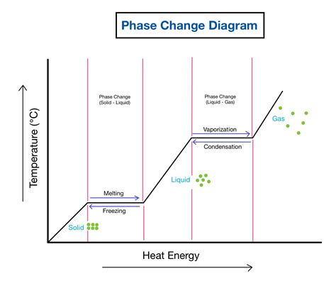 Phase Change Graph