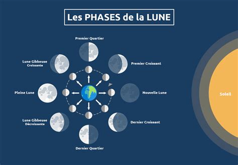 Phase De Lune