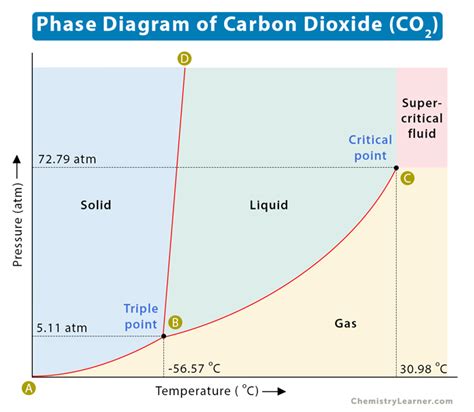 Phase Diagram For Co2