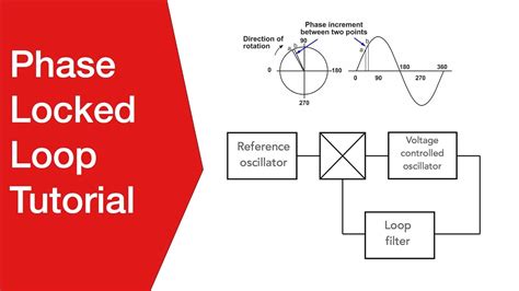 Phase Locked Loops Pll And Frequency Synthesis
