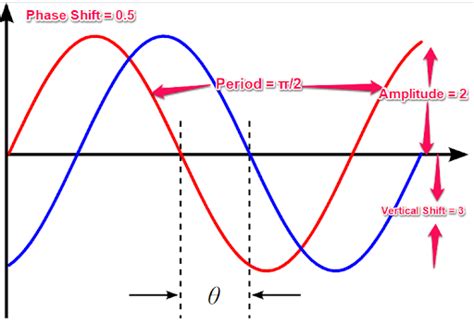 Phase Shift Calculator
