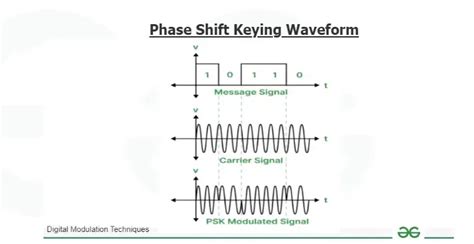 Phase Shift Keying Modulation