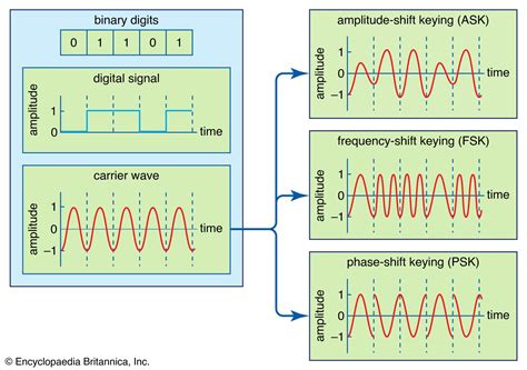 Phase Shift Modulation