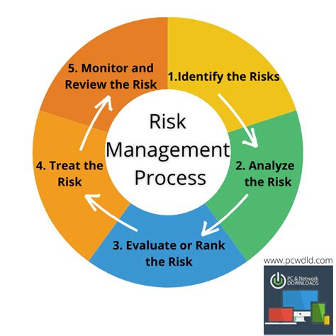 Phases Of Risk Management - Data Togel Khmer 2021