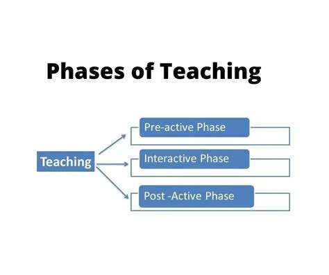 Phases Of Teaching