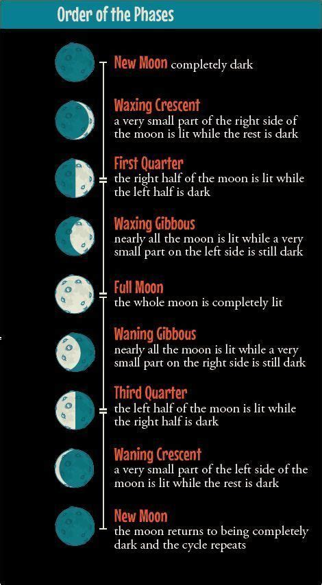 Phases Of The Moon Facts And Information National Earth Science Moon Phases - Earth Science Moon Phases