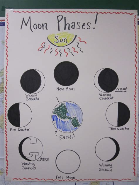 Phases Of The Moon Lesson Plan Teacher Org Moon Phase Lesson Plan - Moon Phase Lesson Plan