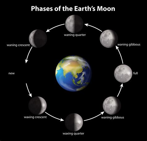 Phases Of The Moon Nasa Earth Science Moon Phases - Earth Science Moon Phases