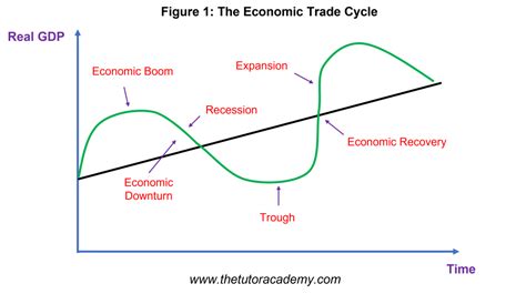 Phases Of Trade Cycle