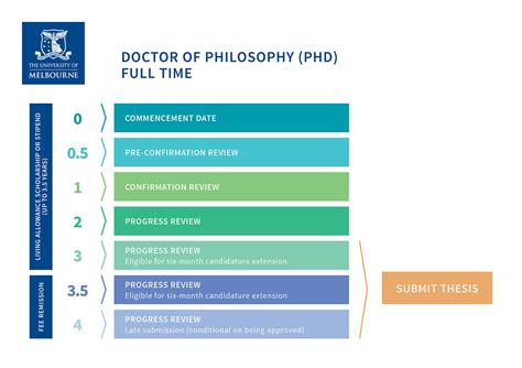 Phd Timeline Pros And Cons For Applying For 4th Grad Math - 4th Grad Math