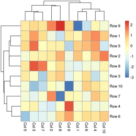 pheatmap function in R R CHARTS