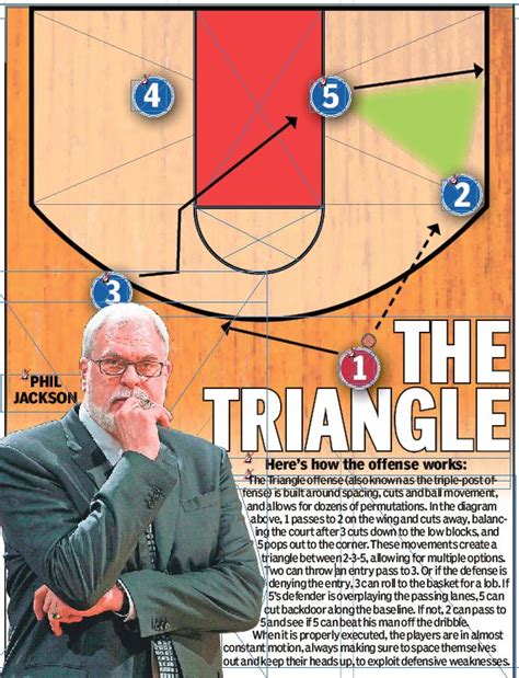 Phil Jackson Triangle Offense