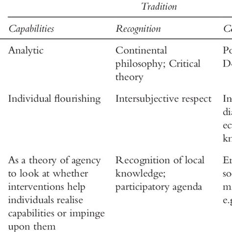 Philosophical Traditions