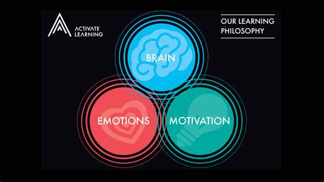 Philosophy Of Learning