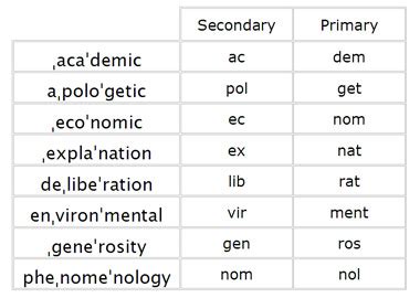 phonetics - Do sentences have primary and secondary stresses ...