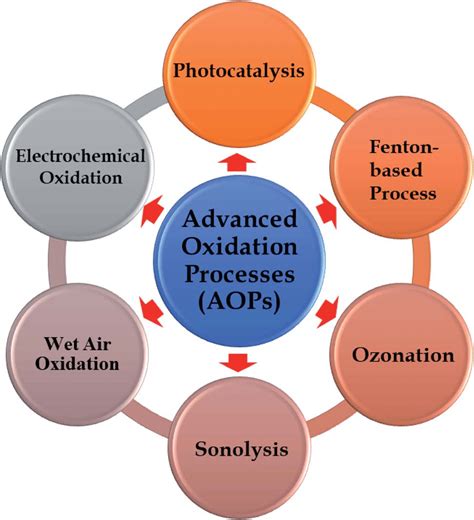 Full Download Photochemical Purification Of Water And Air Advanced Oxidation Processes Aops Principles Reaction Mechanisms Reactor Concepts 