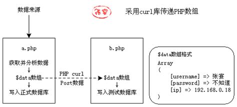 php采用curl实现POST数据与文件上传与接收 CSDN博客