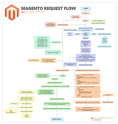 php Generate Chart in Magento 1.9 Magento Stack Exchange
