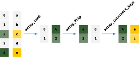 php Pick a random item from an array and pass it to a hidden field in
