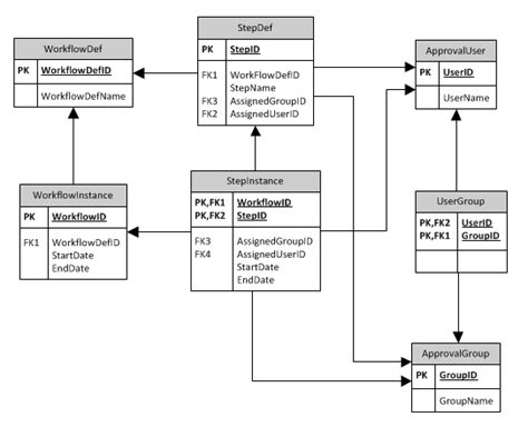 php Workflow Database Design Stack Overflow