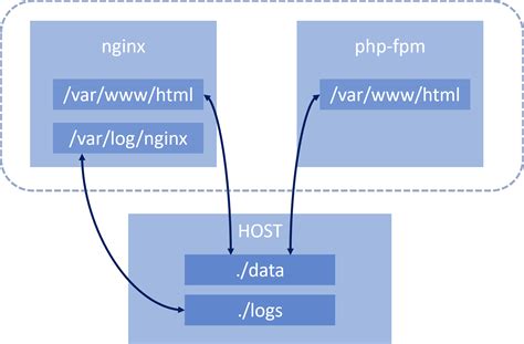 php fpm - Nginx php-fpm in docker - Getting 404s - Server Fault