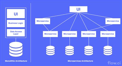 Php Microservices