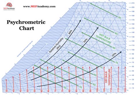 Physcometric Chart Pdf